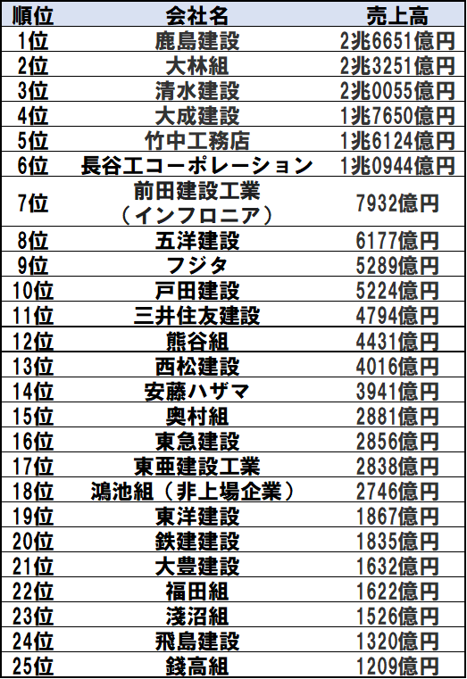 ゼネコン25社売上高ランキング【2024年最新】