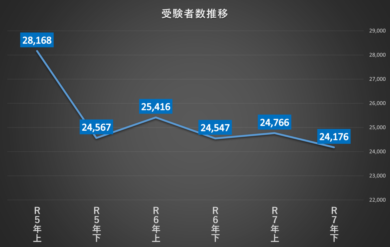 令和5年上期～令和7年下期までの電験三種受験者数の推移