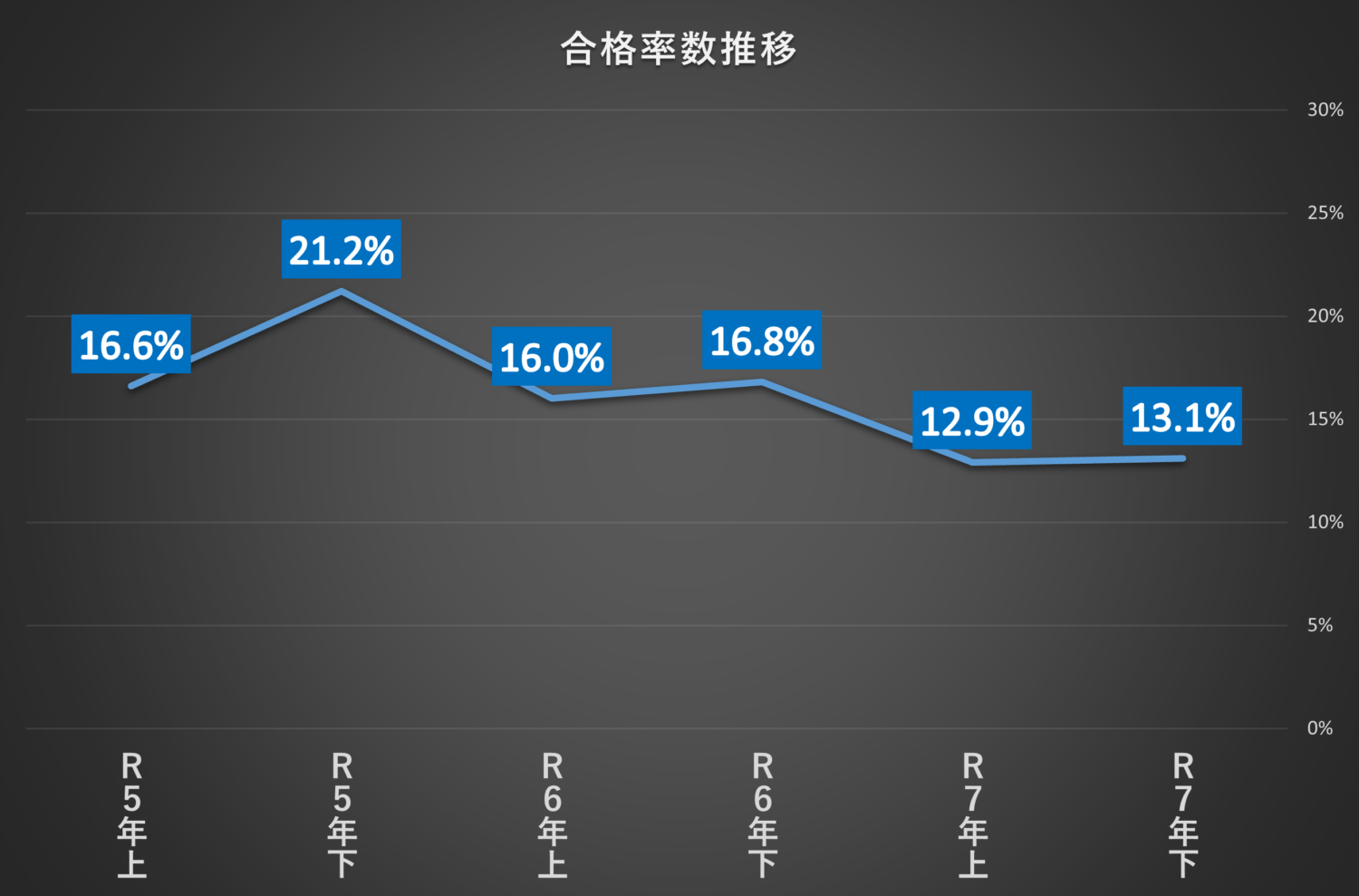 令和5年上期～令和7年下期までの電験三種の合格率の推移