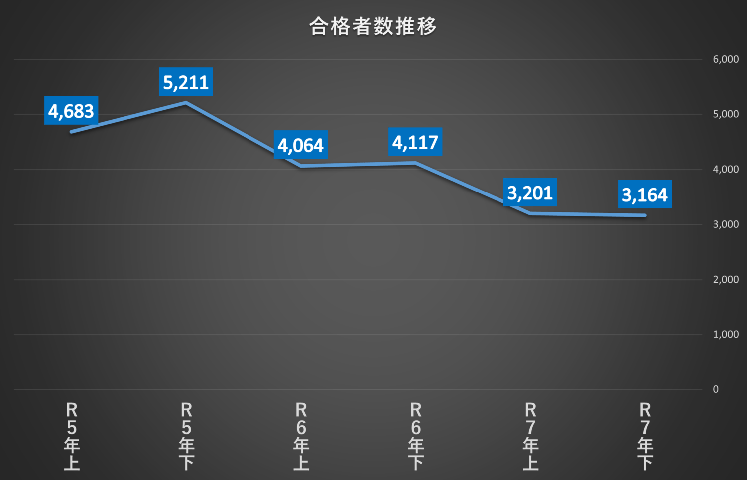 令和5年上期～令和7年下期までの電験三種合格者数の推移