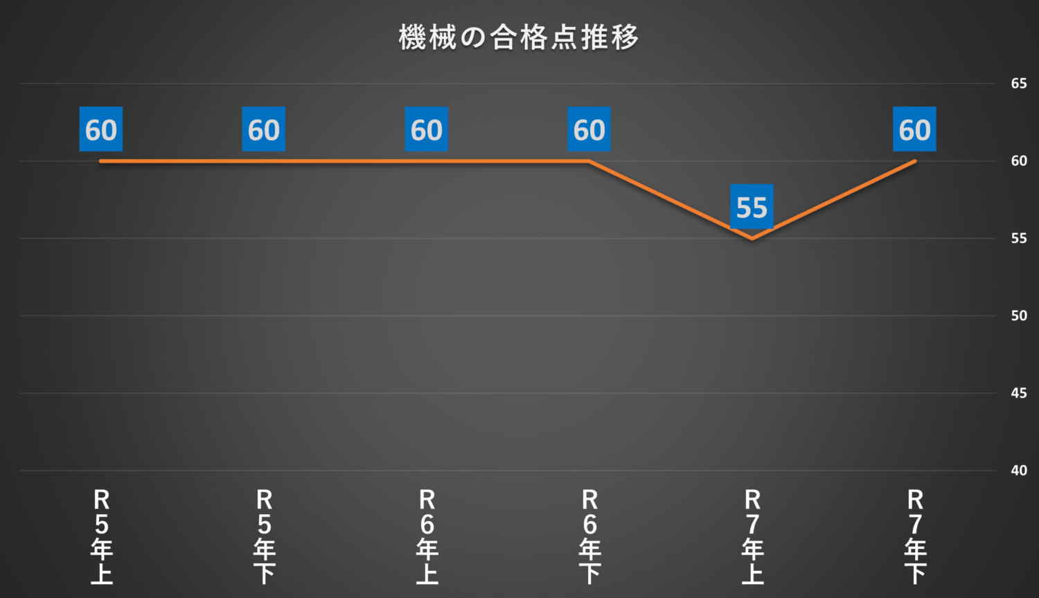 令和5年上期～令和7年下期までの電験三種機械の合格点の推移