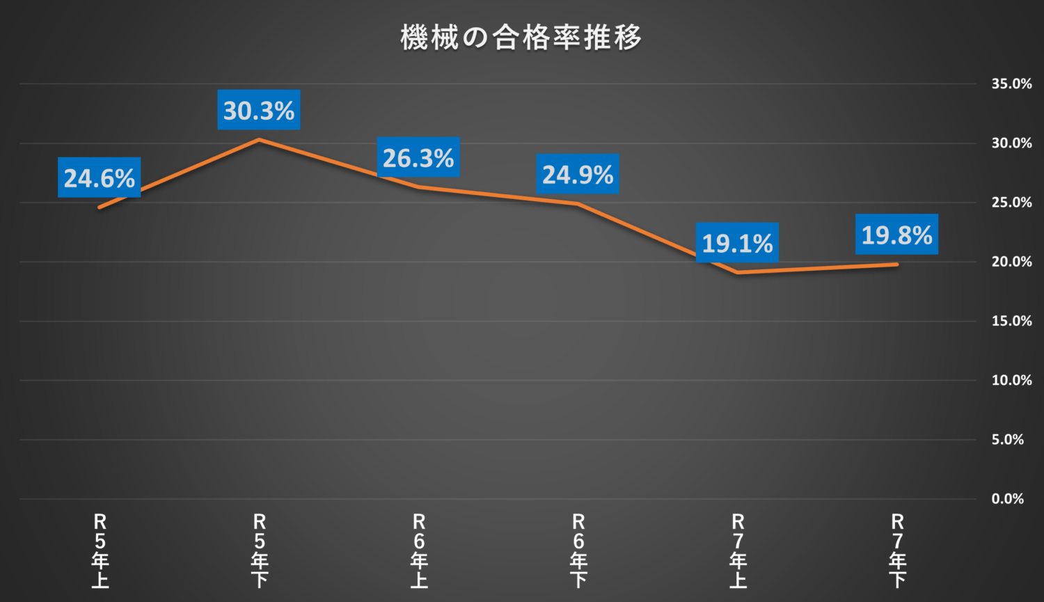 令和5年上期～令和7年下期までの電験三種機械の合格率の推移