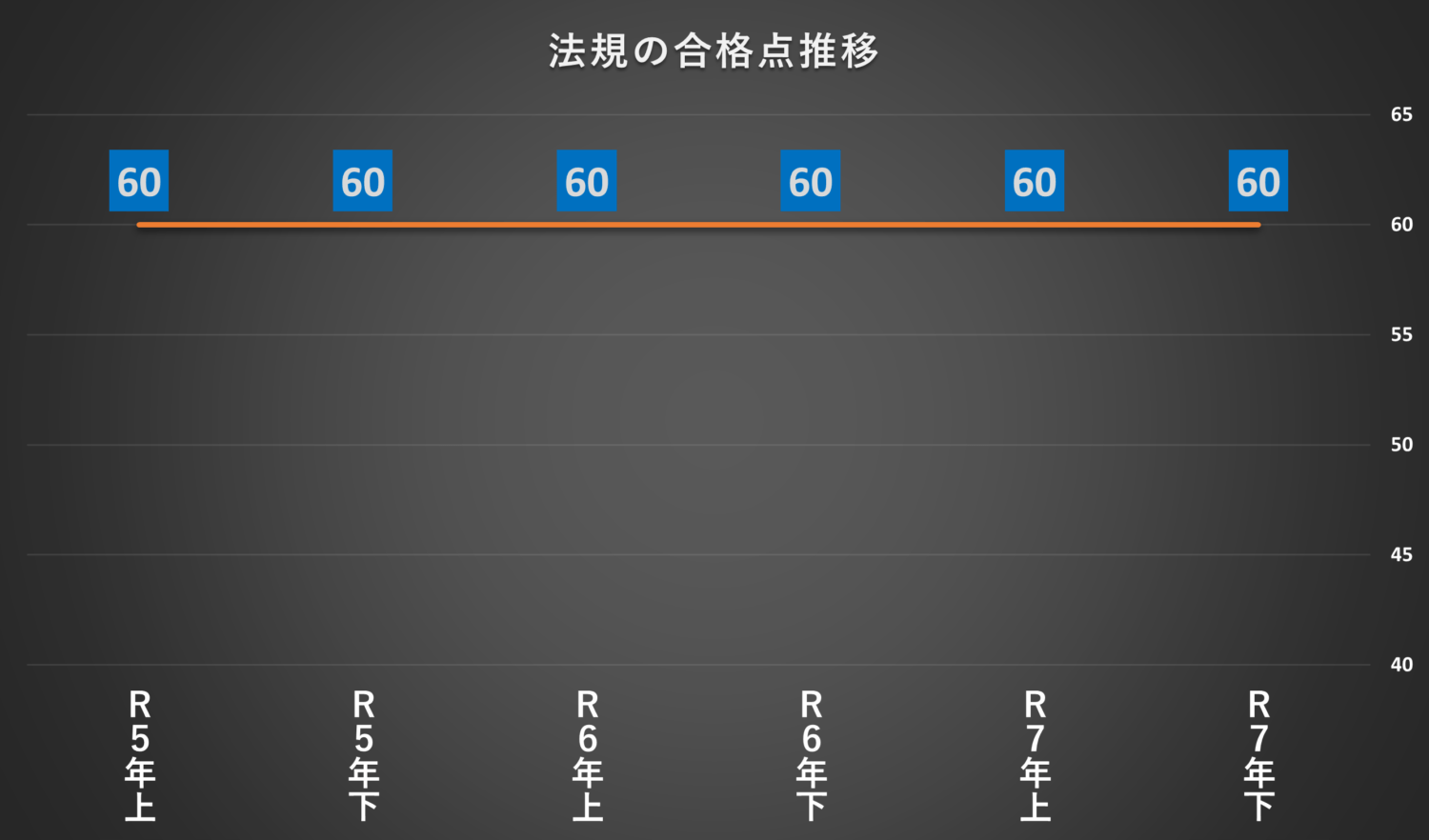 令和5年上期～令和7年下期までの電験三種法規の合格点の推移