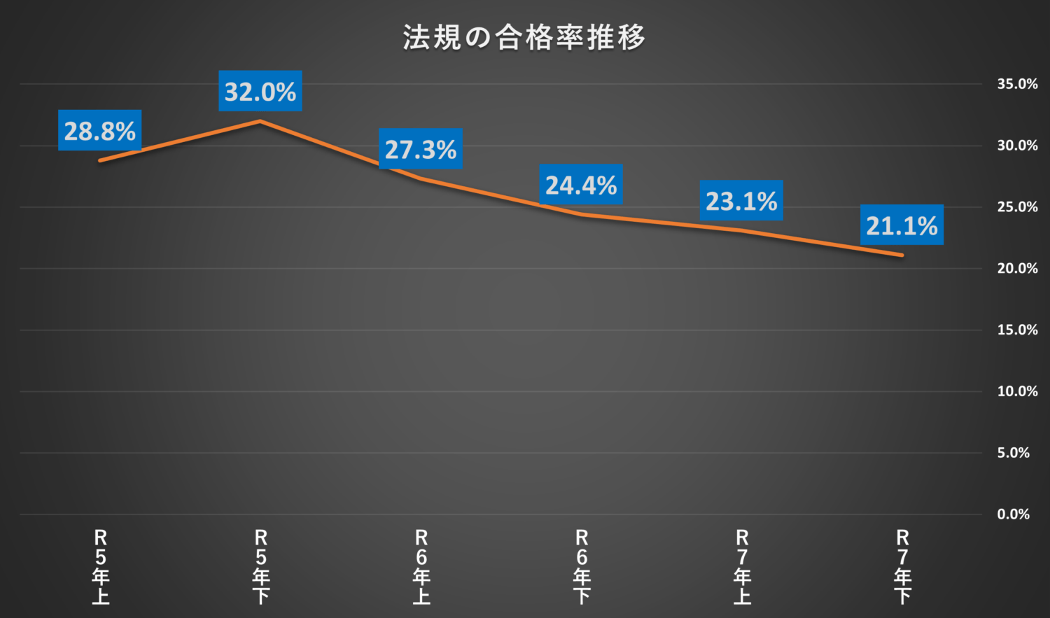 令和5年上期～令和7年下期までの電験三種法規の合格率の推移
