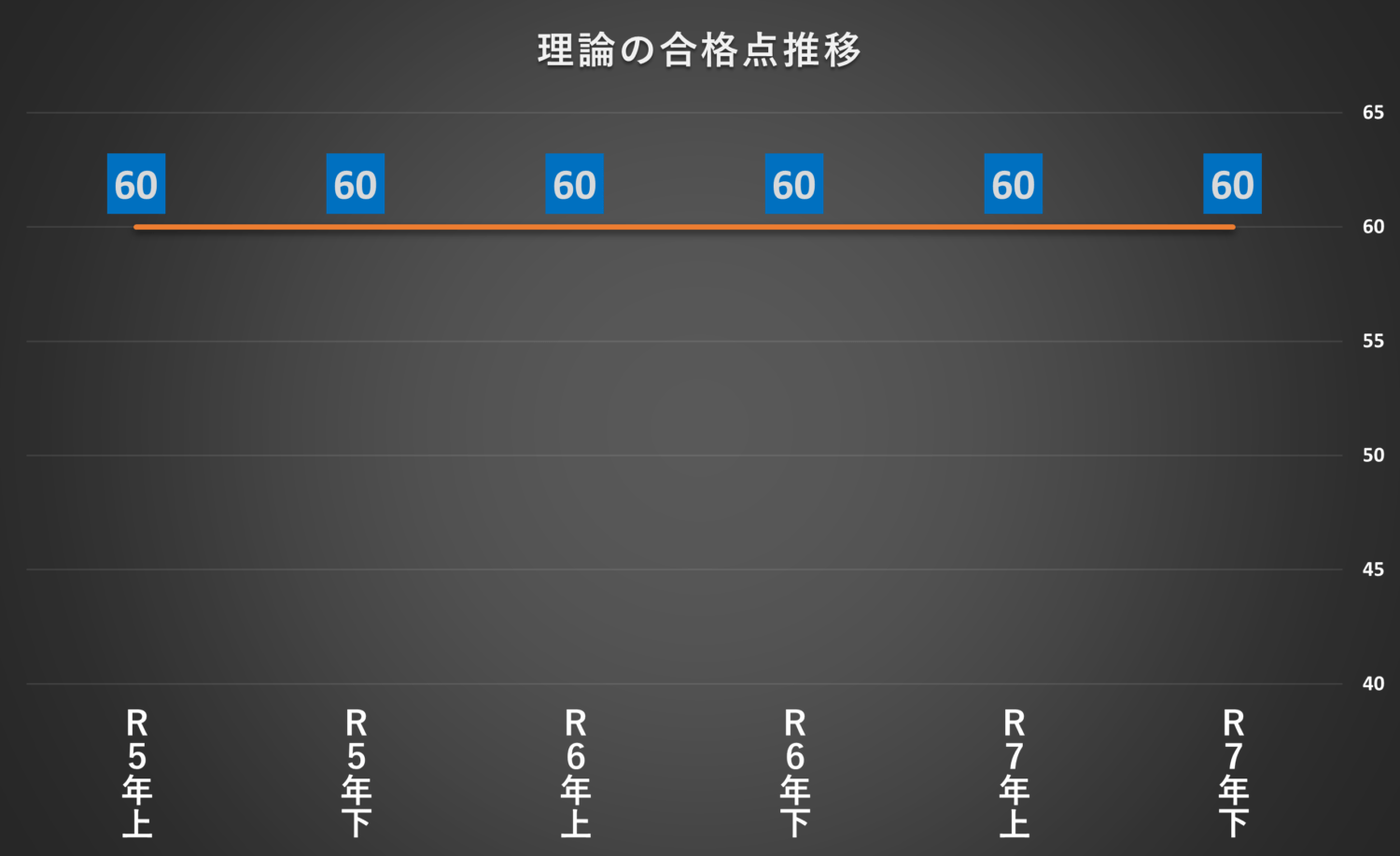 令和5年上期～令和7年下期までの電験三種理論の合格点の推移