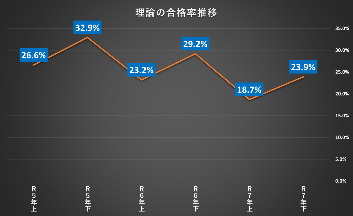 令和5年上期～令和7年下期までの電験三種理論の合格率の推移