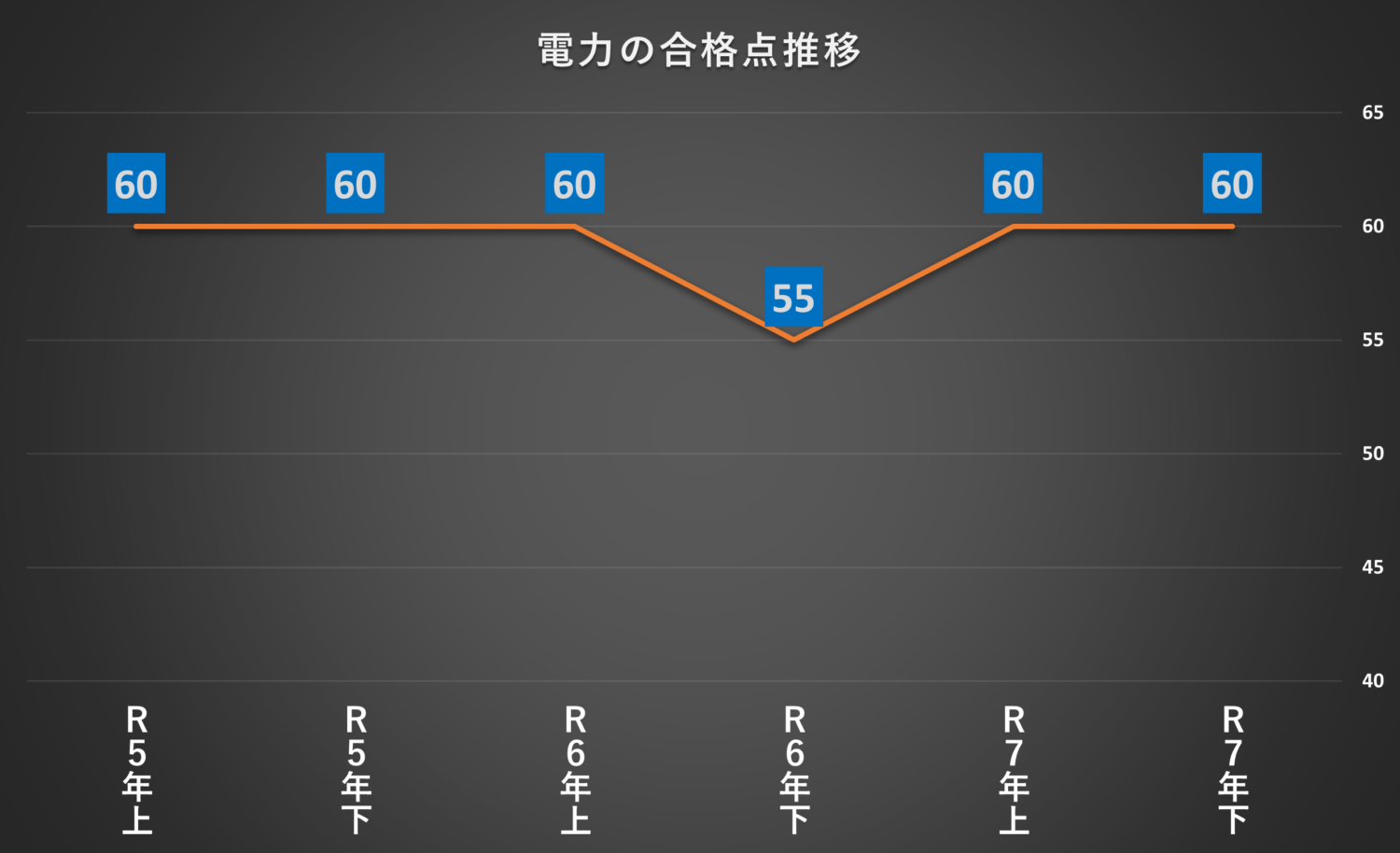 令和5年上期～令和7年下期までの電験三種電力の合格点の推移