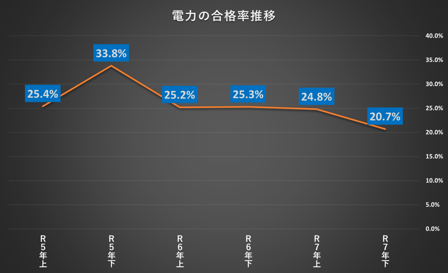 令和5年上期～令和7年下期までの電験三種電力の合格率の推移