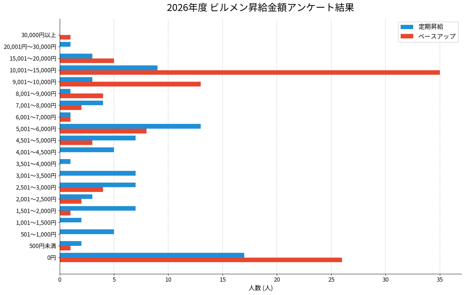 2026年ビルメン昇給・ベースアップ金額アンケート