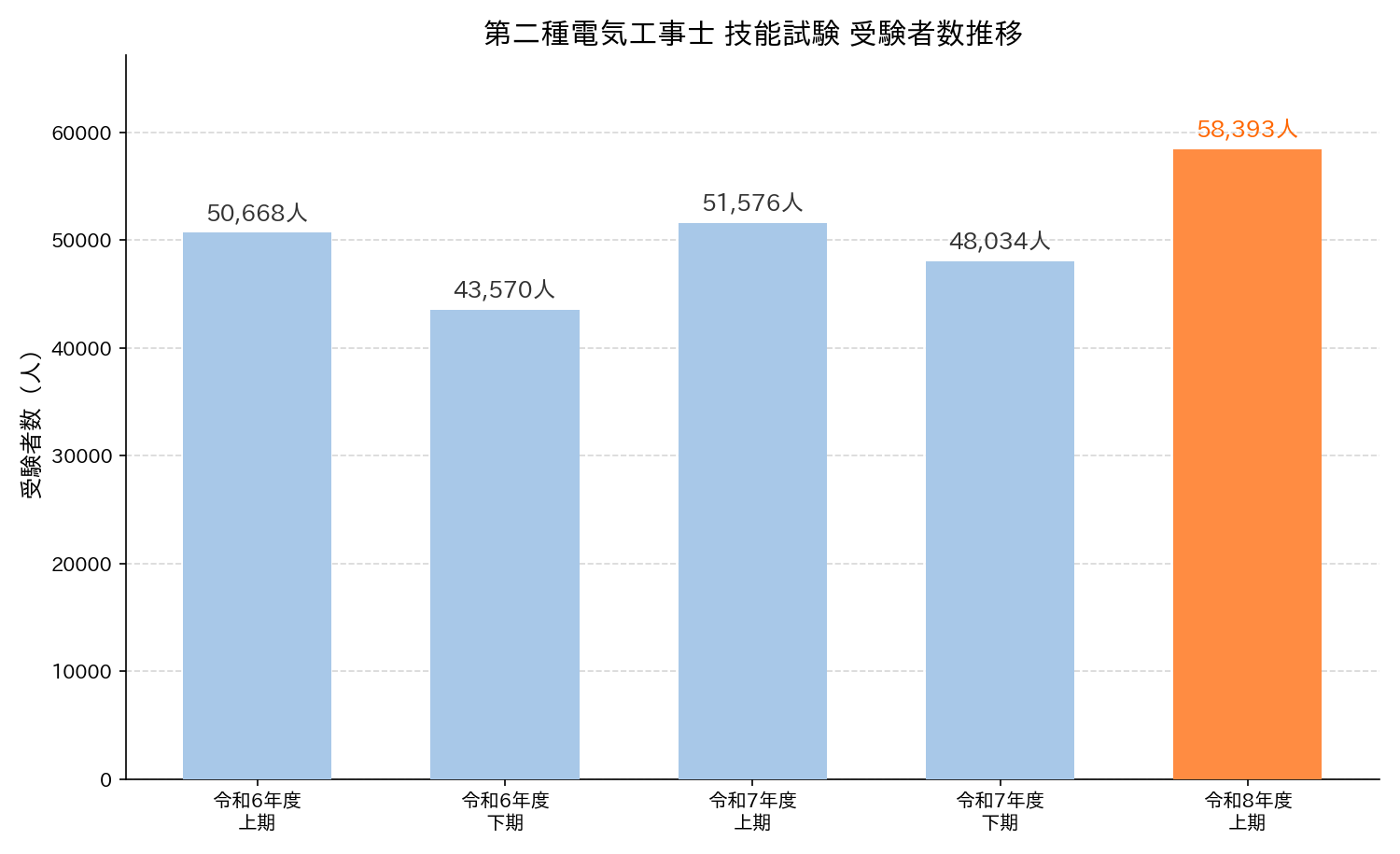 電工二種の受験者数の推移