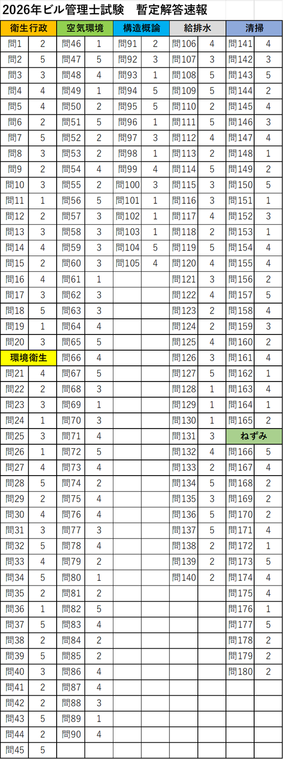 2026年度ビル管理士解答速報