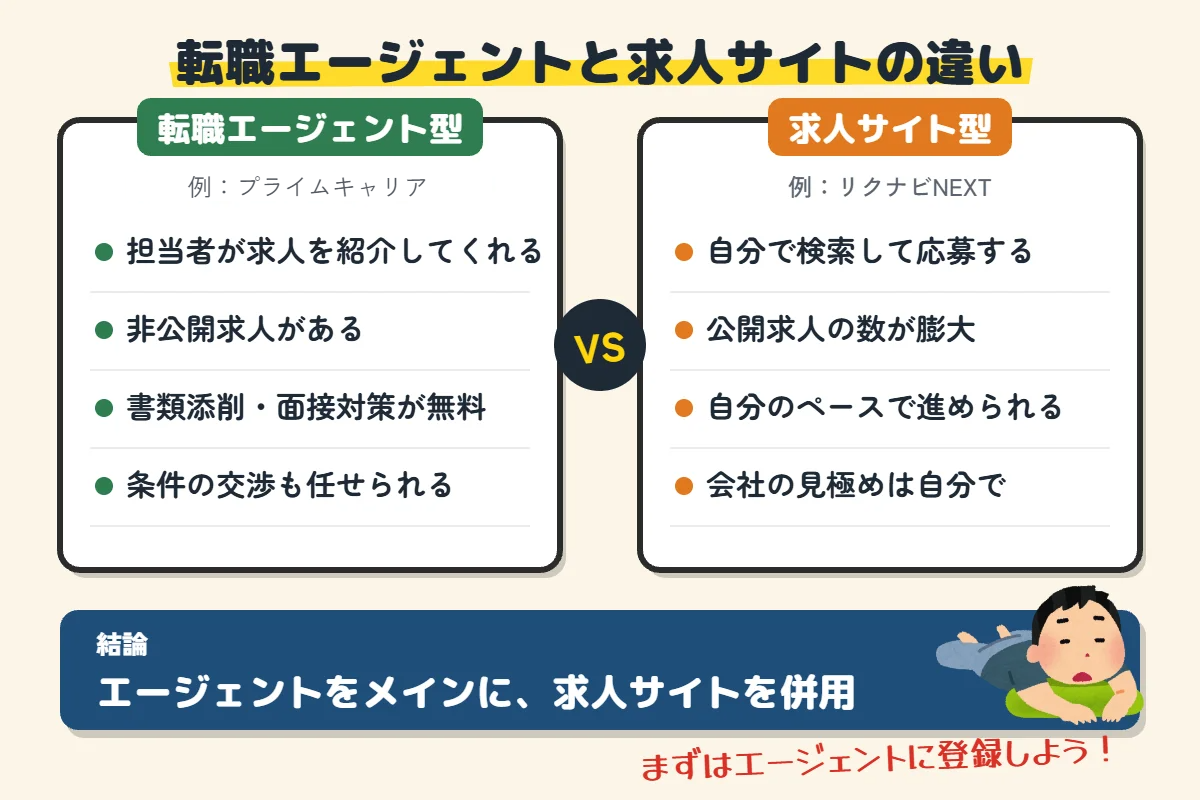 転職エージェントと求人サイトの違い（ビルメン転職）
