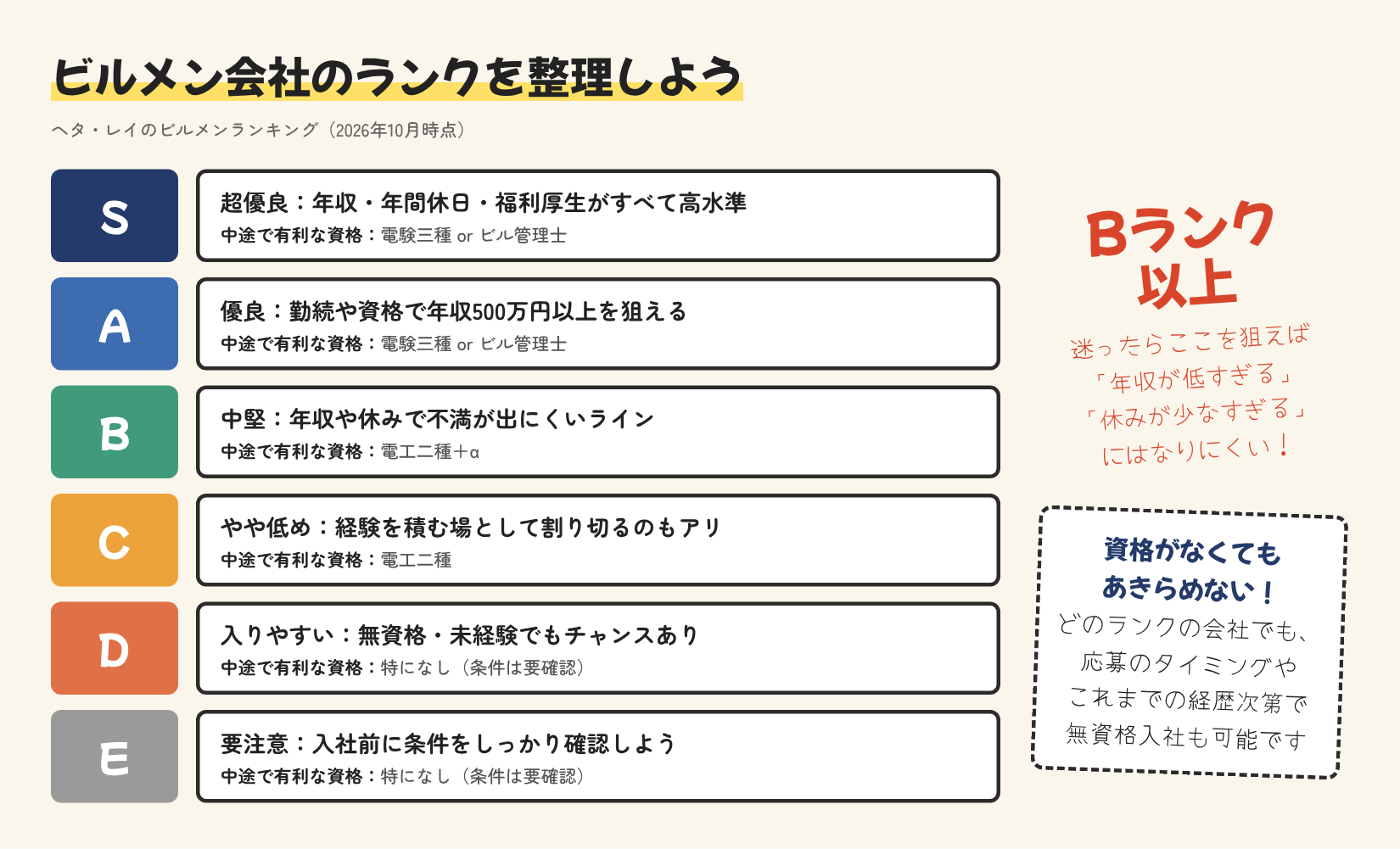 ビルメン会社のランク早見図。S〜Eランクの特徴と、中途で有利な資格（S・Aは電験三種かビル管理士、Bは電工二種＋α、Cは電工二種、D・Eは特になし）