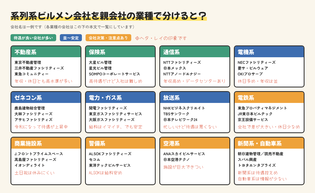 系列系ビルメン会社を親会社の業種で分けた図。不動産系・保険系・通信系は待遇が良い会社が多く、ゼネコン系は令和になって待遇が上昇中など、業種ごとの特徴と会社の例