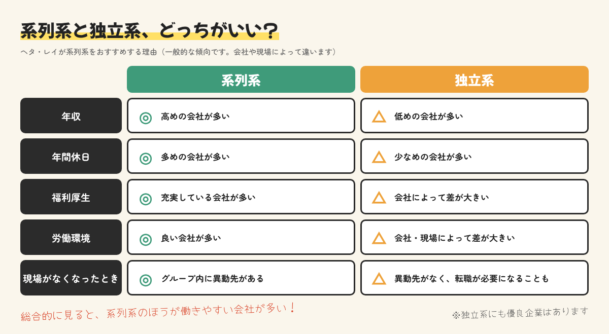 系列系と独立系のビルメン会社の比較表。年収・年間休日・福利厚生・労働環境・現場がなくなったときの5項目で、系列系のほうが働きやすい会社が多い
