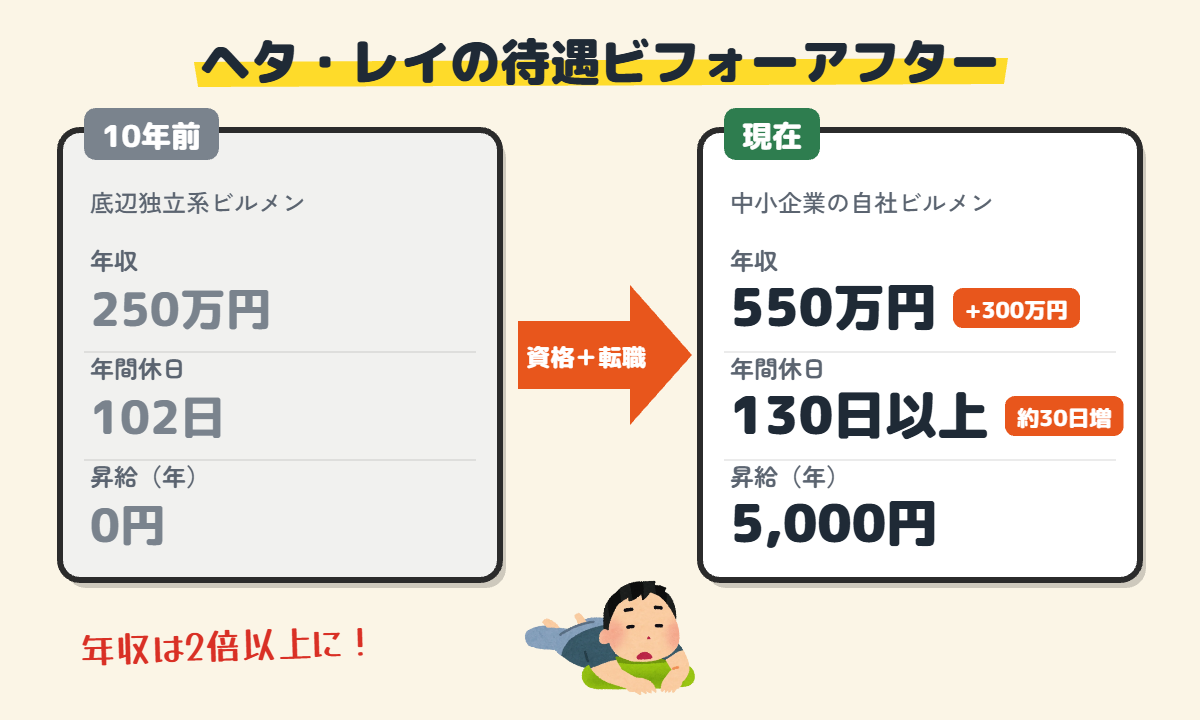 ビルメン転職で年収250万円から550万円になったヘタ・レイの待遇ビフォーアフター