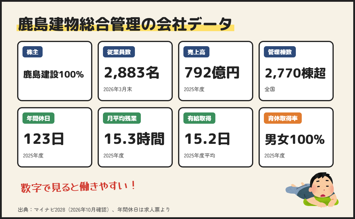 鹿島建物総合管理の会社データ早見表（従業員数・売上高・管理棟数・残業時間・育休取得率など）