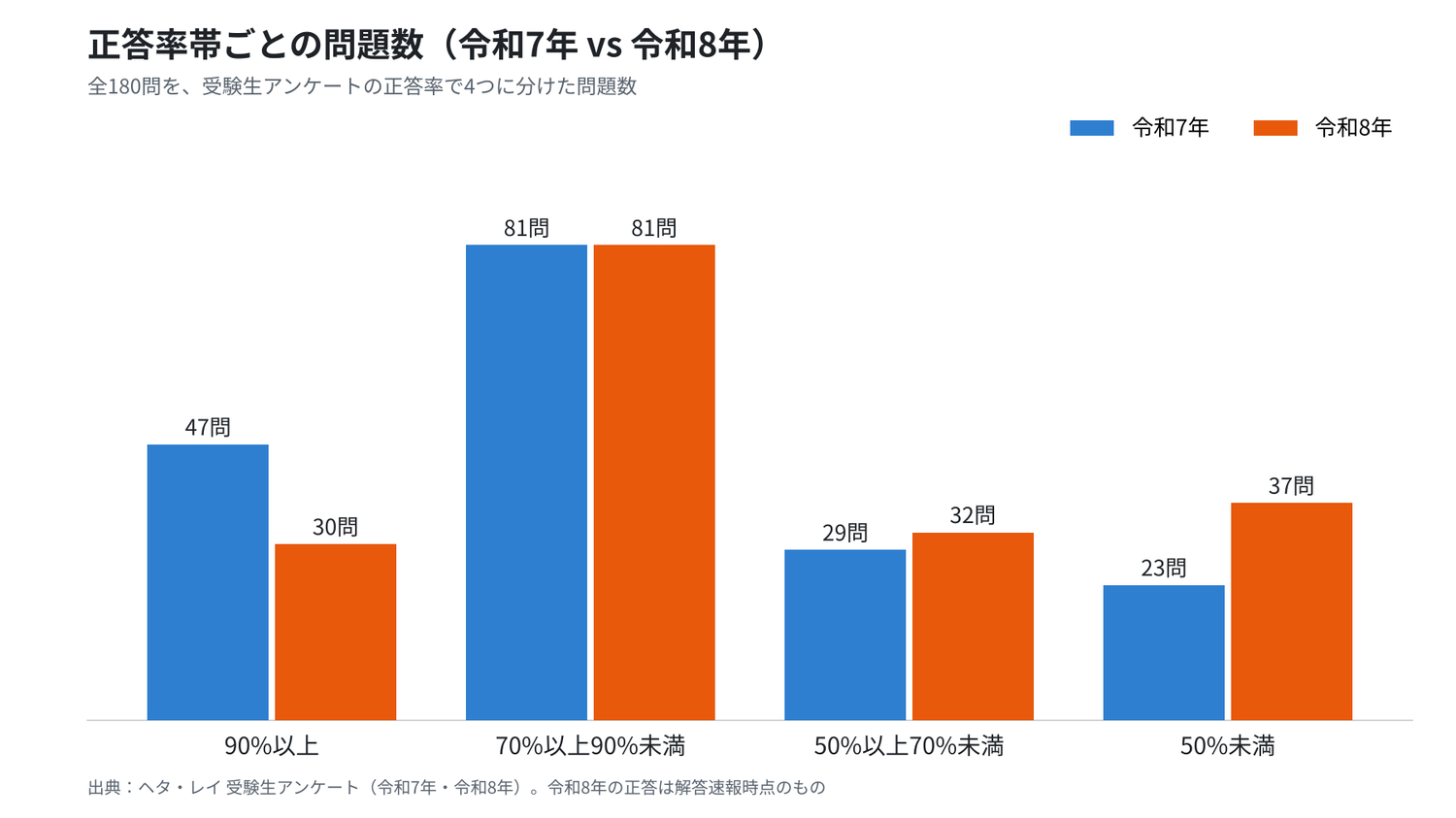 ビル管理士試験　令和7年と令和8年の難易度比較　正答率