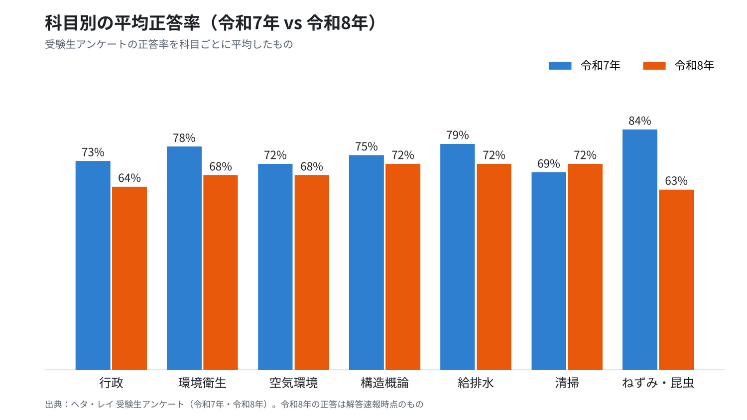ビル管理士試験　令和7年と令和8年の難易度比較科目別