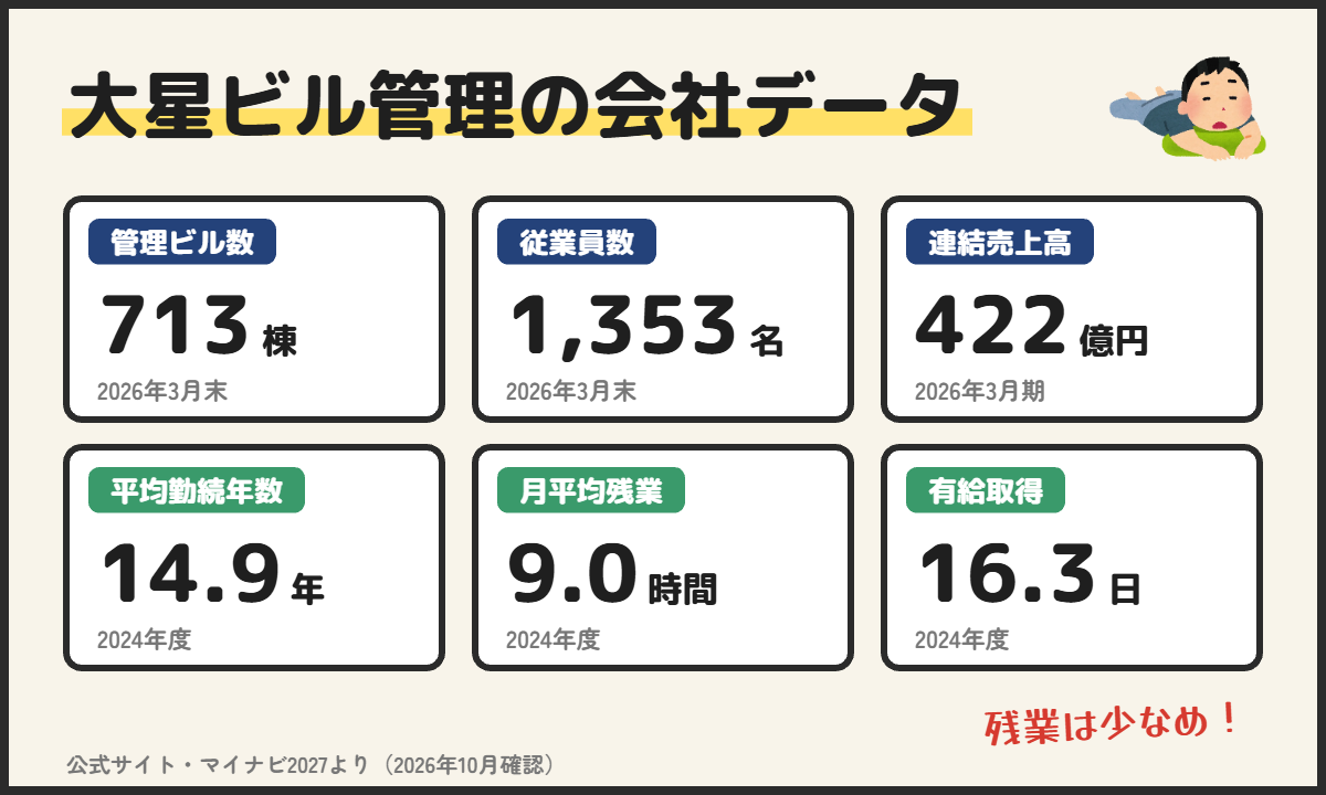 大星ビル管理の会社データ（管理ビル数・従業員数・売上高）