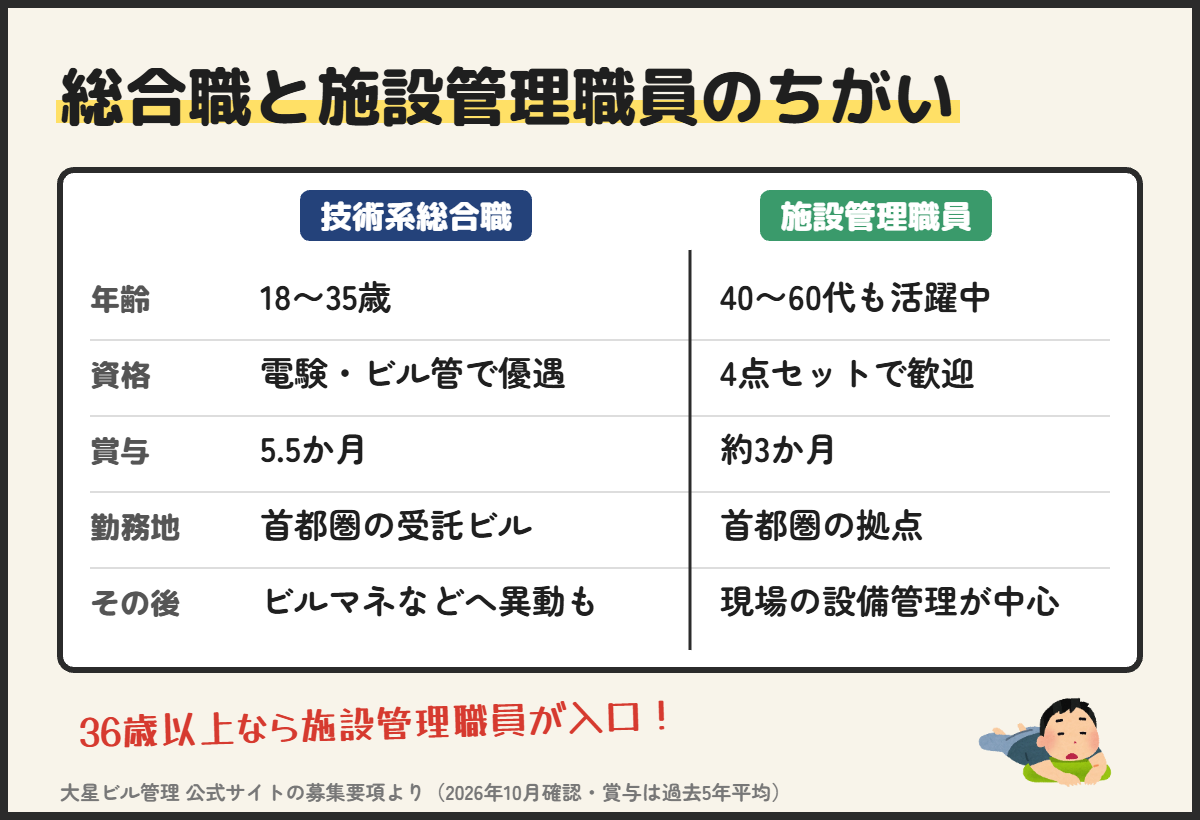 大星ビル管理の中途採用（技術系総合職と施設管理職員の違い）