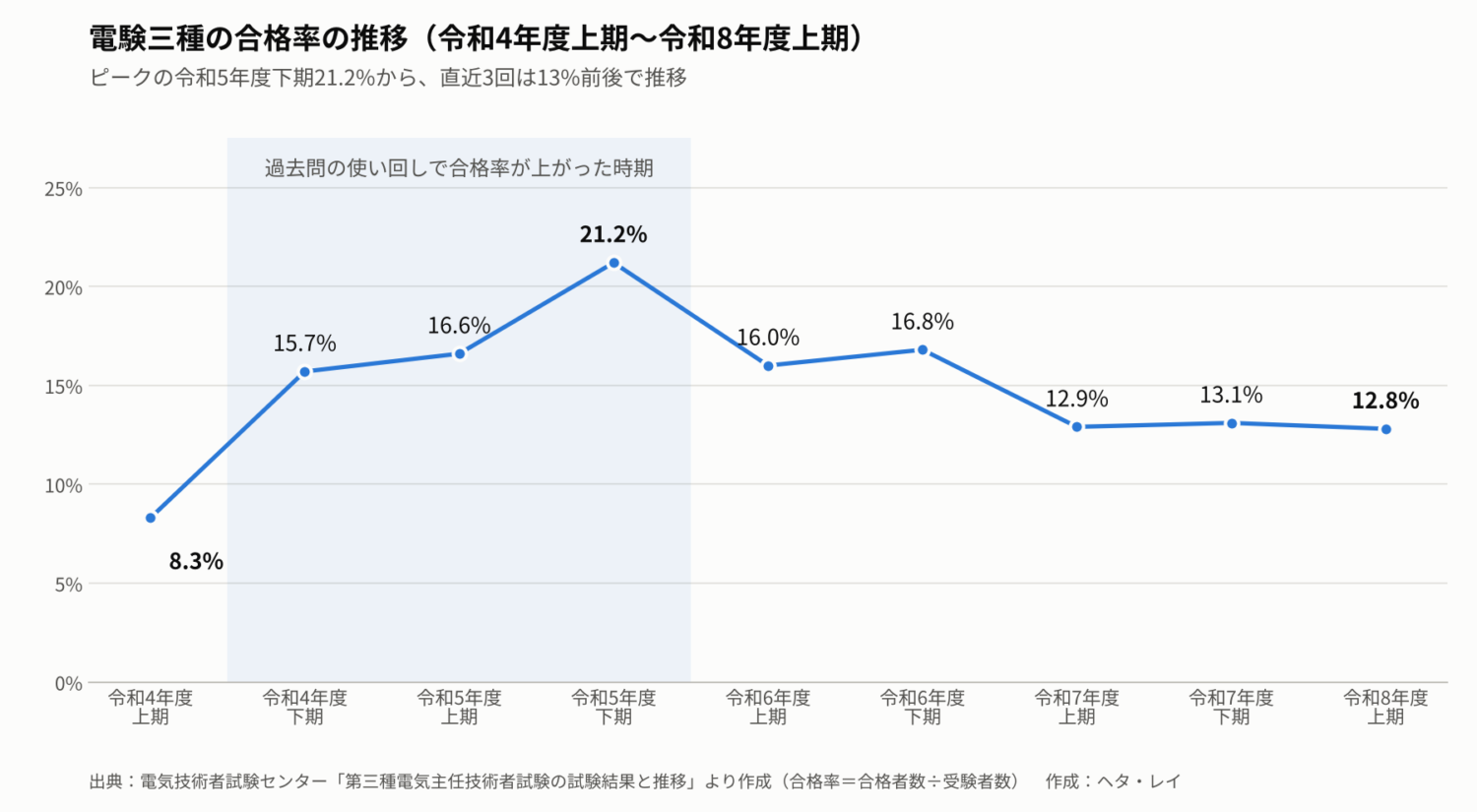電験三種の合格率推移グラフ(令和4年度上期〜令和8年度上期)